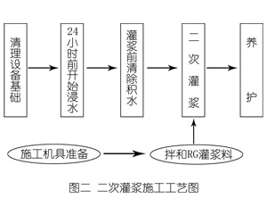 钟祥灌浆料施工工艺—文字完整版